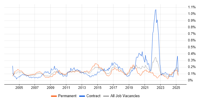 Job vacancy trend for Oracle ERP in the South East Job vacancy trend for Oracle ERP in the South East