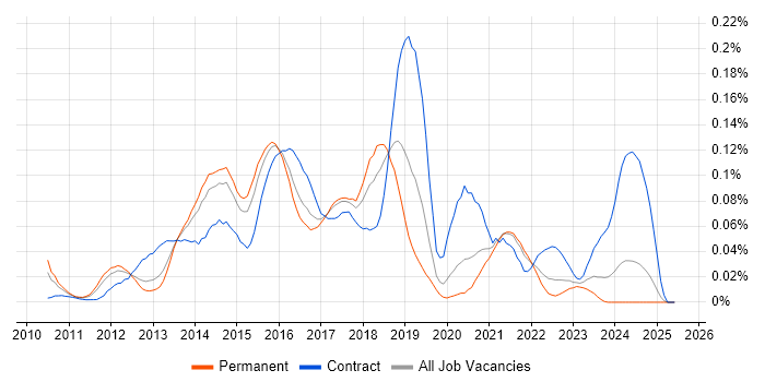 Job vacancy trend for Oracle Exadata in the South East