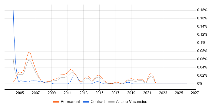 Oracle Financials Functional Analyst job vacancy trend in the South East
