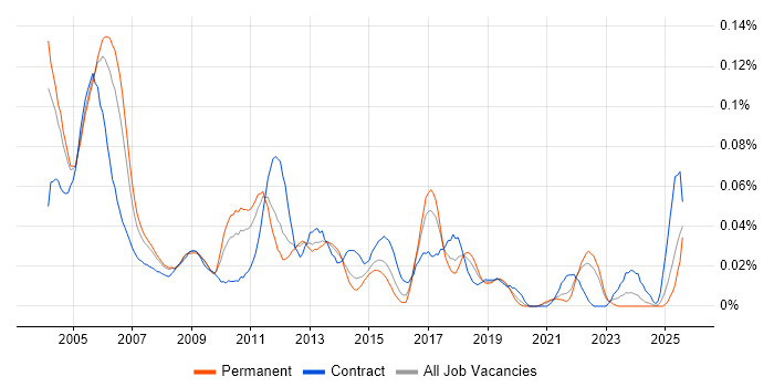 Job vacancy trend for Oracle Financials Functional Consultant in the South East
