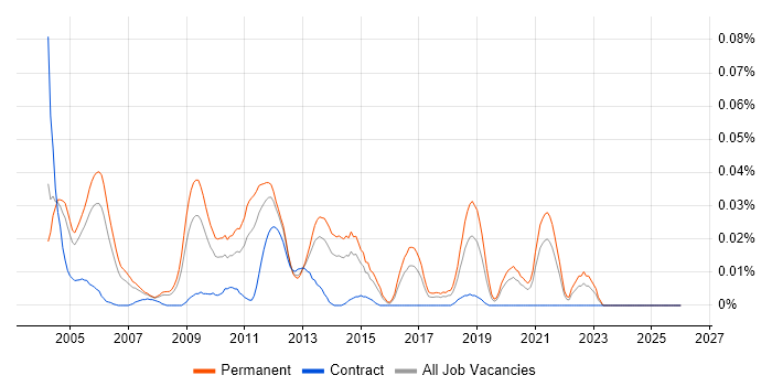 Oracle Financials Support Analyst job vacancy trend in the South East