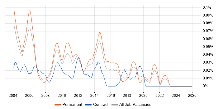 Oracle Financials Support job vacancy trend in the South East