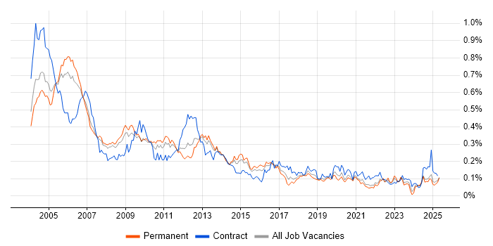 Job vacancy trend for Oracle Financials in the South East