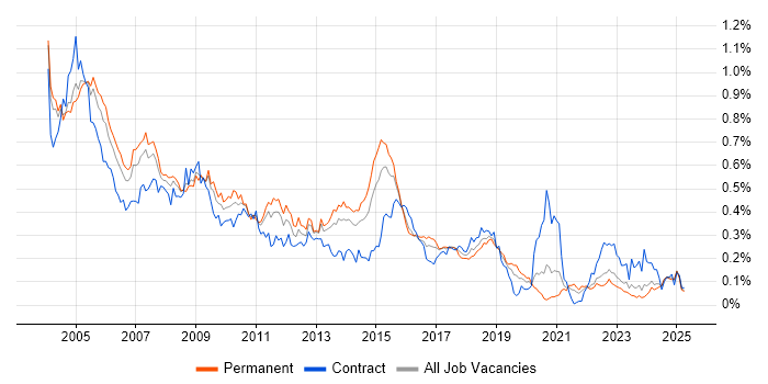 Job vacancy trend for Oracle Forms in the South East