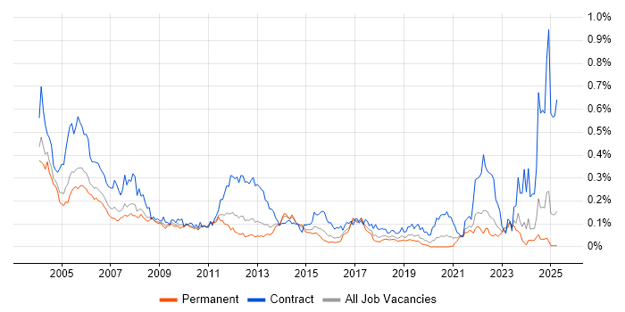 Job vacancy trend for Oracle Functional Consultant in the South East Job vacancy trend for Oracle Functional Consultant in the South East