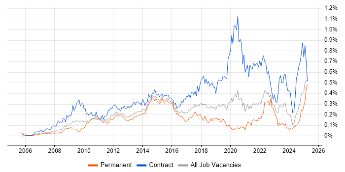 Job vacancy trend for Oracle Fusion in the South East Job vacancy trend for Oracle Fusion in the South East
