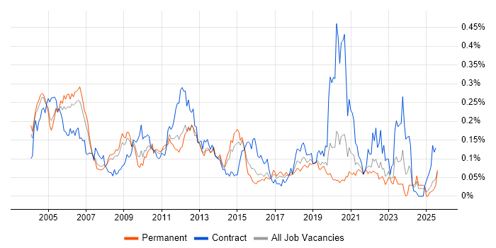 Job vacancy trend for Oracle General Ledger in the South East Job vacancy trend for Oracle General Ledger in the South East