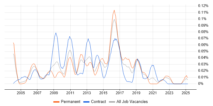 Job vacancy trend for Oracle HTTP Server in the South East