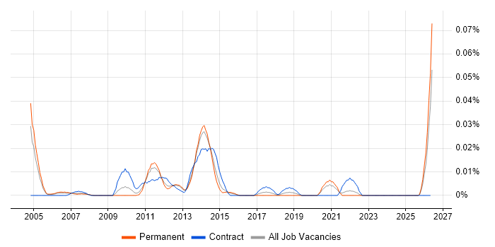 Oracle Infrastructure Engineer job vacancy trend in the South East