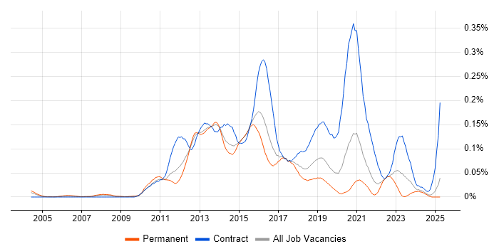 Job vacancy trend for Oracle Linux in the South East Job vacancy trend for Oracle Linux in the South East