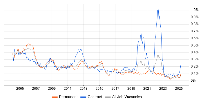 Job vacancy trend for Oracle Payables in the South East Job vacancy trend for Oracle Payables in the South East