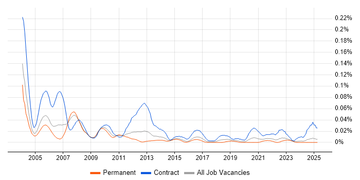 Job vacancy trend for Oracle Payroll Functional Consultant in the South East Job vacancy trend for Oracle Payroll Functional Consultant in the South East