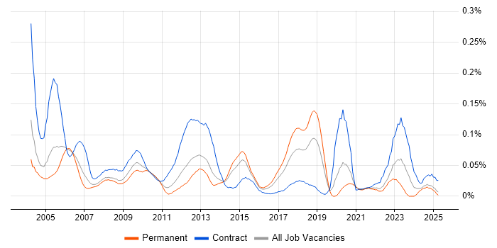 Job vacancy trend for Oracle Payroll in the South East Job vacancy trend for Oracle Payroll in the South East