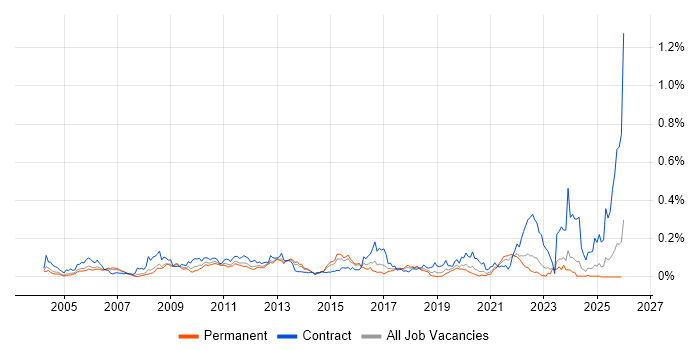 Oracle Procure-to-Pay job vacancy trend in the South East