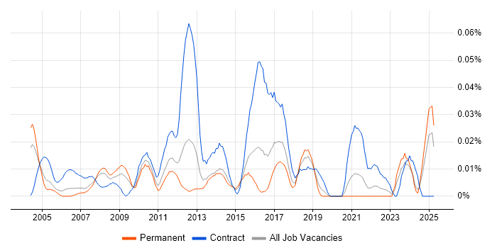 Job vacancy trend for Oracle Programme Manager in the South East Job vacancy trend for Oracle Programme Manager in the South East