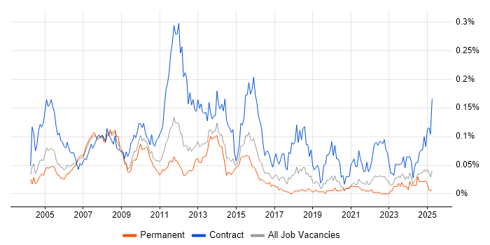 Job vacancy trend for Oracle Project Manager in the South East