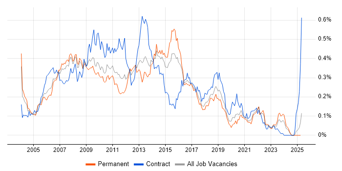 Job vacancy trend for Oracle RAC in the South East Job vacancy trend for Oracle RAC in the South East