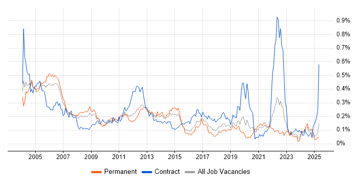Job vacancy trend for Oracle Receivables in the South East Job vacancy trend for Oracle Receivables in the South East