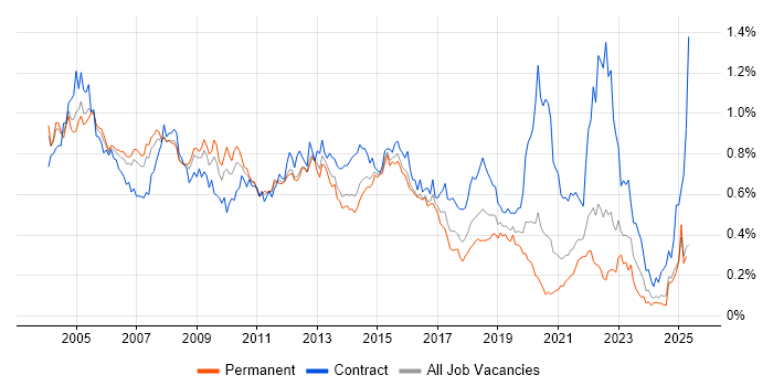 Job vacancy trend for Oracle Reports in the South East Job vacancy trend for Oracle Reports in the South East