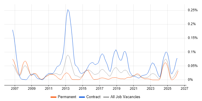 Oracle Retail job vacancy trend in the South East