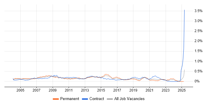 Job vacancy trend for Oracle RMAN in the South East Job vacancy trend for Oracle RMAN in the South East