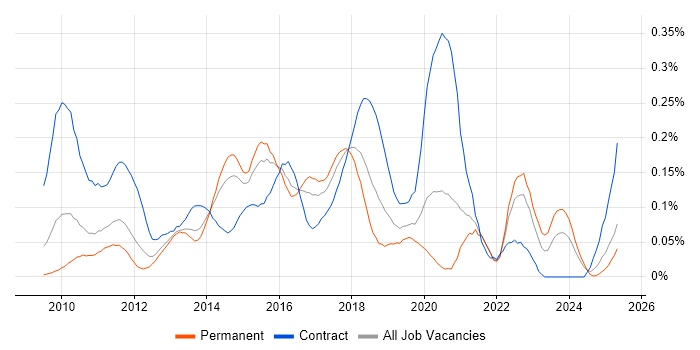 Job vacancy trend for Oracle Service Bus in the South East Job vacancy trend for Oracle Service Bus in the South East