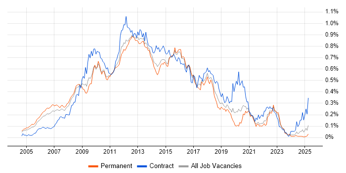 Job vacancy trend for Oracle SOA Suite in the South East Job vacancy trend for Oracle SOA Suite in the South East