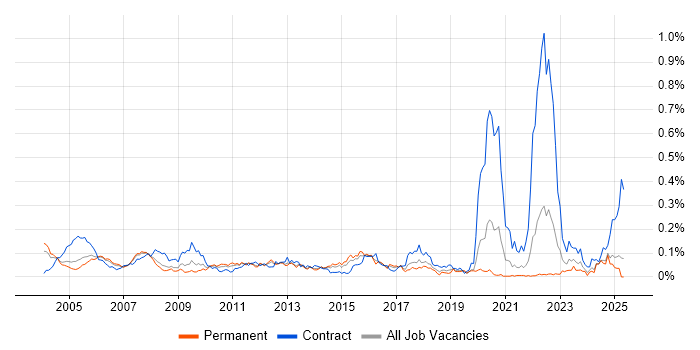 Job vacancy trend for Oracle Specialist in the South East Job vacancy trend for Oracle Specialist in the South East