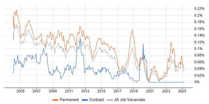 Job vacancy trend for Oracle Support Analyst in the South East Job vacancy trend for Oracle Support Analyst in the South East