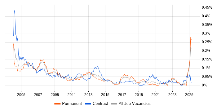 Job vacancy trend for Oracle Technical Consultant in the South East Job vacancy trend for Oracle Technical Consultant in the South East