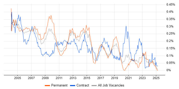Job vacancy trend for Oracle Workflow in the South East Job vacancy trend for Oracle Workflow in the South East