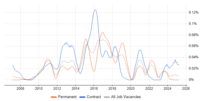 Job vacancy trend for Oracle ZFS in the South East Job vacancy trend for Oracle ZFS in the South East