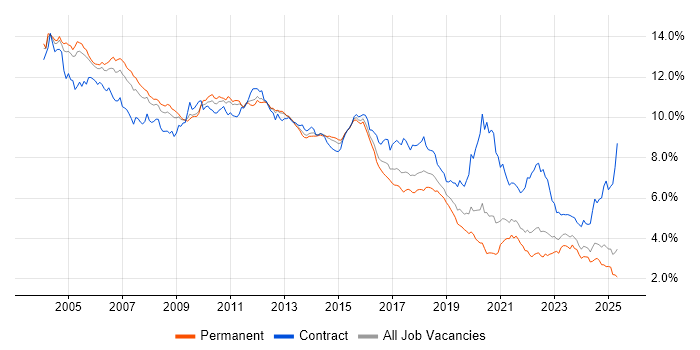 Job vacancy trend for Oracle in the South East Job vacancy trend for Oracle in the South East