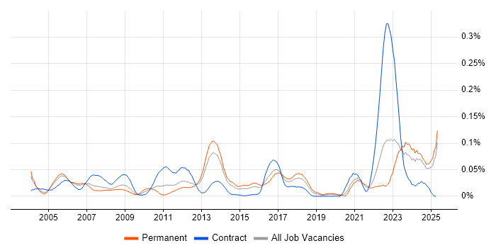 Job vacancy trend for OrCAD in the South East Job vacancy trend for OrCAD in the South East