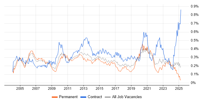 Job vacancy trend for Order Management in the South East Job vacancy trend for Order Management in the South East