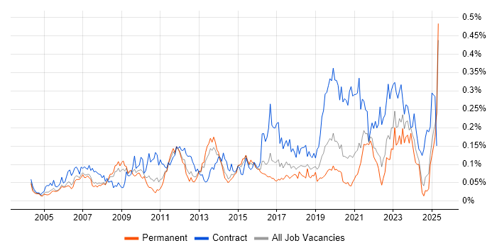 Job vacancy trend for Order to Cash in the South East Job vacancy trend for Order to Cash in the South East
