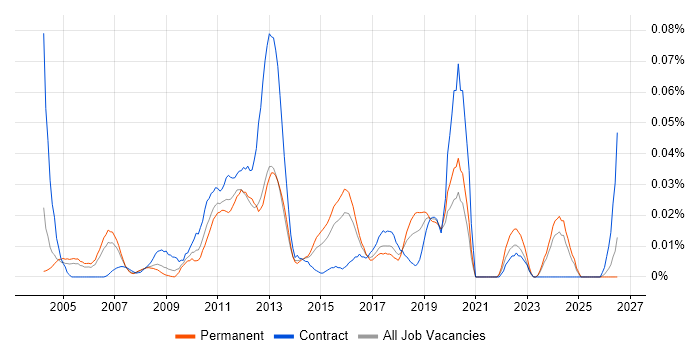 Organisational Awareness job vacancy trend in the South East
