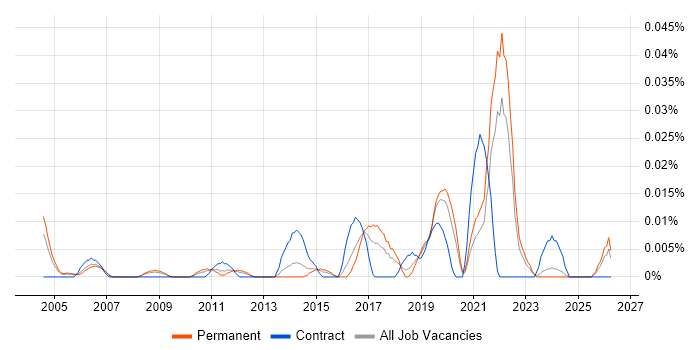 Organisational Learning job vacancy trend in the South East
