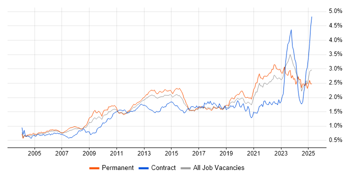 Job vacancy trend for Organisational Skills in the South East Job vacancy trend for Organisational Skills in the South East