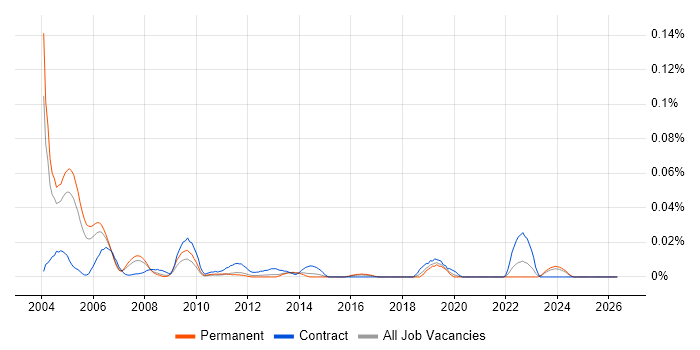 OS/2 job vacancy trend in the South East