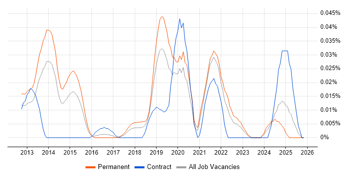 OSCE job vacancy trend in the South East