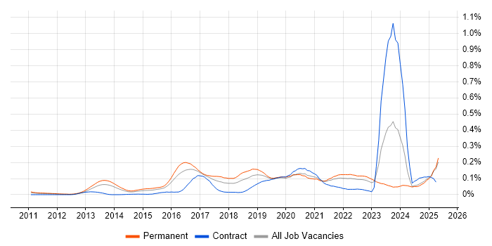 Job vacancy trend for OSCP in the South East Job vacancy trend for OSCP in the South East