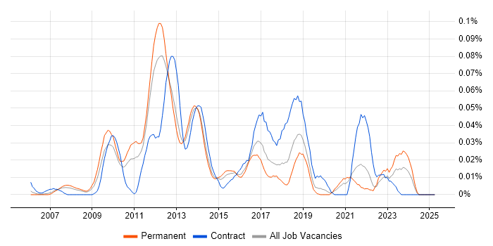 Job vacancy trend for OSGi in the South East Job vacancy trend for OSGi in the South East
