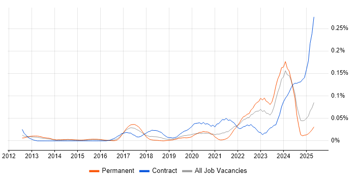 Job vacancy trend for OSINT in the South East Job vacancy trend for OSINT in the South East
