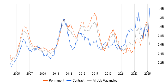 Job vacancy trend for OSPF in the South East Job vacancy trend for OSPF in the South East