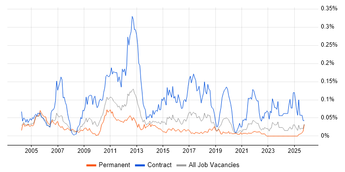 OSS Architect job vacancy trend in the South East
