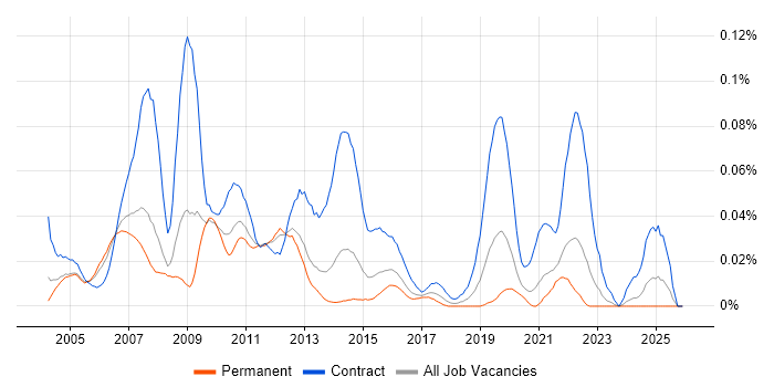 OSS Project Manager job vacancy trend in the South East