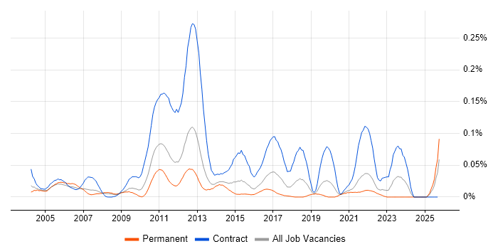OSS Solutions Architect job vacancy trend in the South East OSS Solutions Architect job vacancy trend in the South East