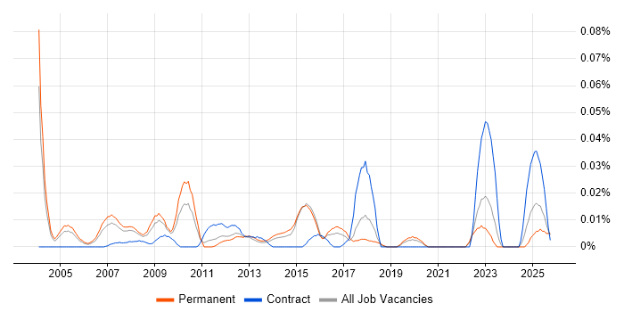 Outbound Marketing job vacancy trend in the South East