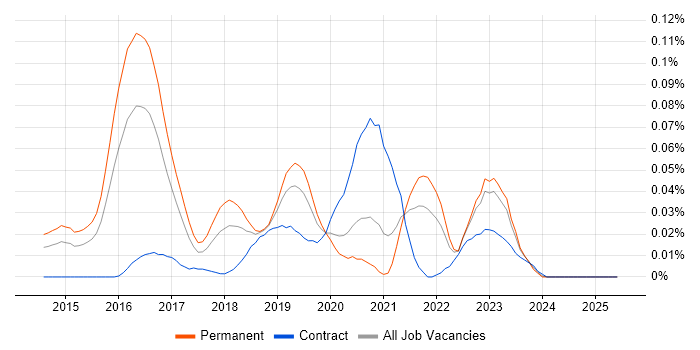 Job vacancy trend for OutSystems in the South East Job vacancy trend for OutSystems in the South East